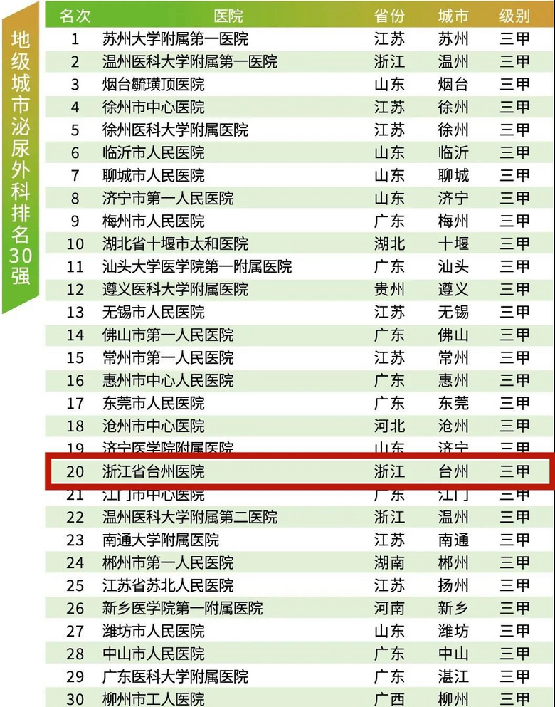 2020中国医院竞争力报告发布台州医院排名全国26