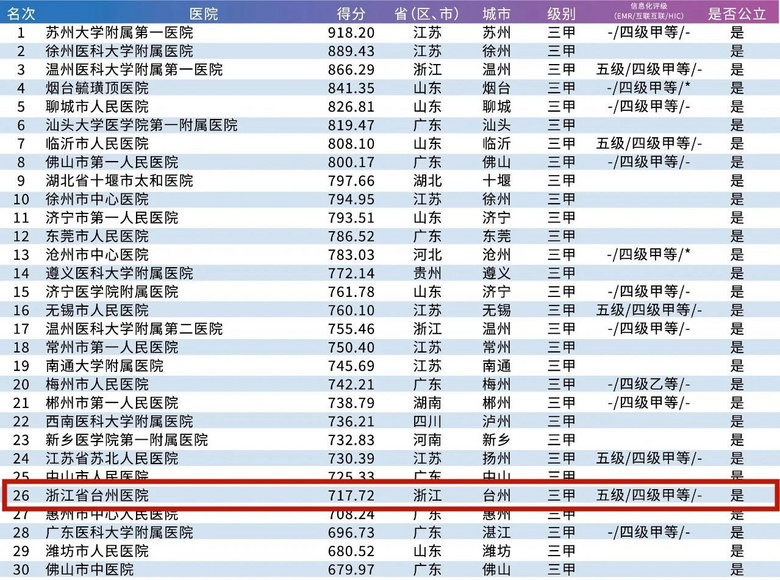 2020中国医院竞争力报告发布台州医院排名全国26