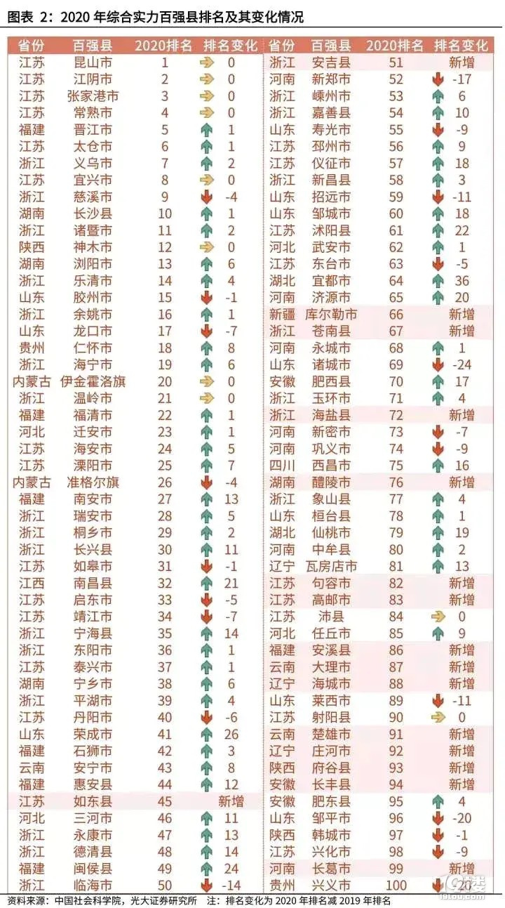 2020全国综合实力百强县排名