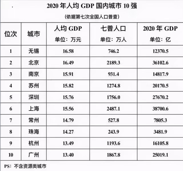 比苏杭秀丽比成都安逸人均gdp全国no1这座低调有钱