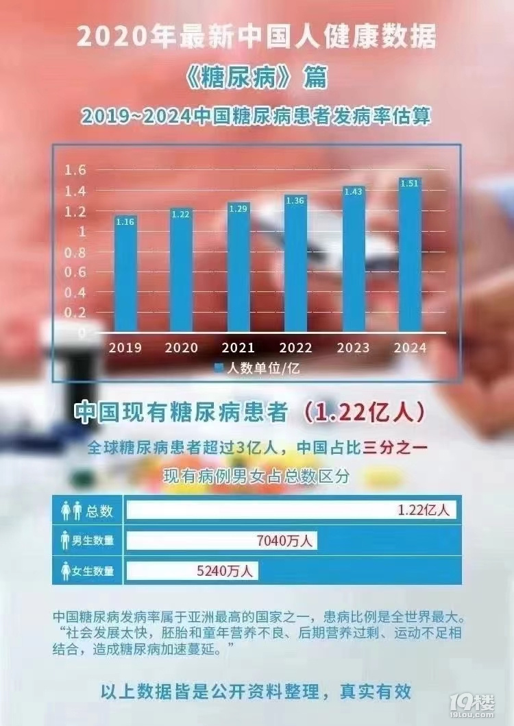 中国糖尿病发病率属于亚洲最高国家之一患病比例全世界最大