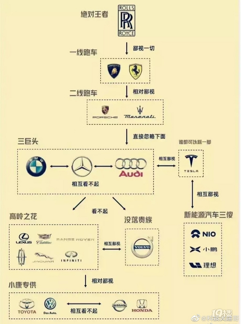 汽车鄙视链你买的车在哪个框架里