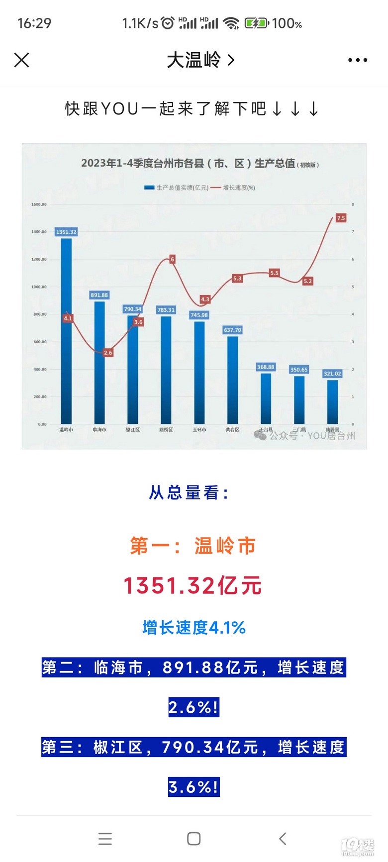 成，温岭市2023年的指标已经已经发布，对标国家硬性规定。差不多了 收藏