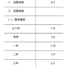 存款利率越来越低