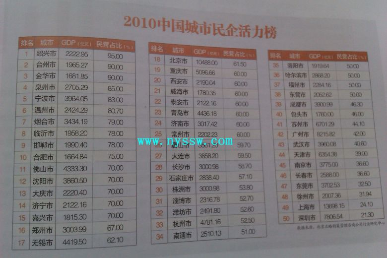 2010中国民企活力排行榜--台州名列第二,浙江
