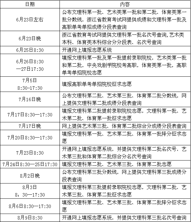 2011年浙江高考志愿填报规则、各批次时间流