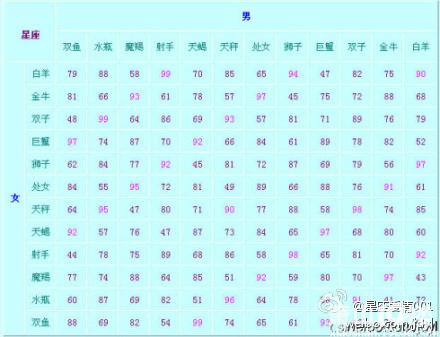 <em>12星座男女配对</em>指数表,看看你和哪个星座最有