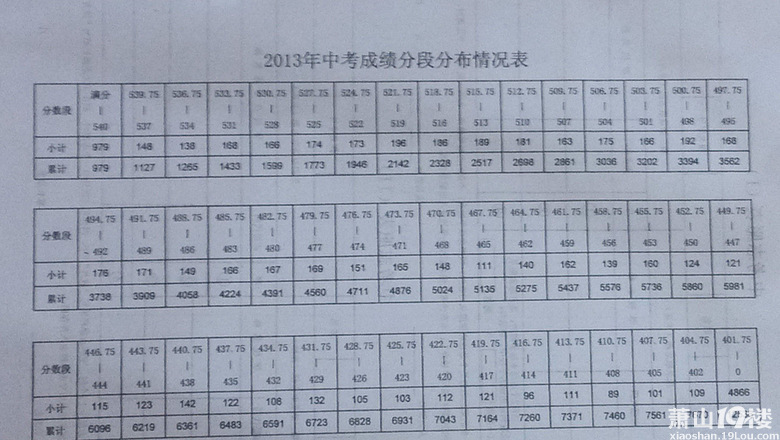 萧山中考分数线预测!-萧山教育-萧山19楼