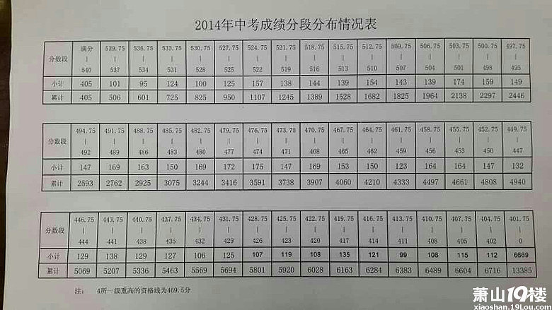 2014萧山普通高中最低录取分数线是多少 -实用