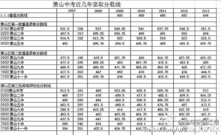 2014年萧山中考成绩查询 2014萧山中考录取分