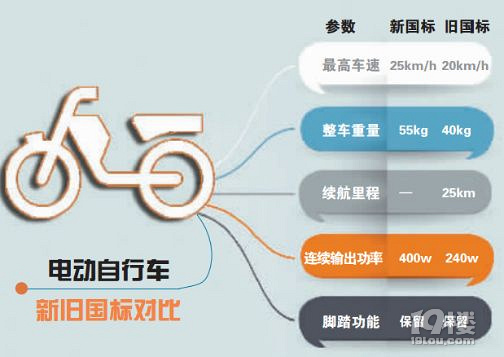 小牛电动车提醒"有车一族:新国标下你还敢骑吗?