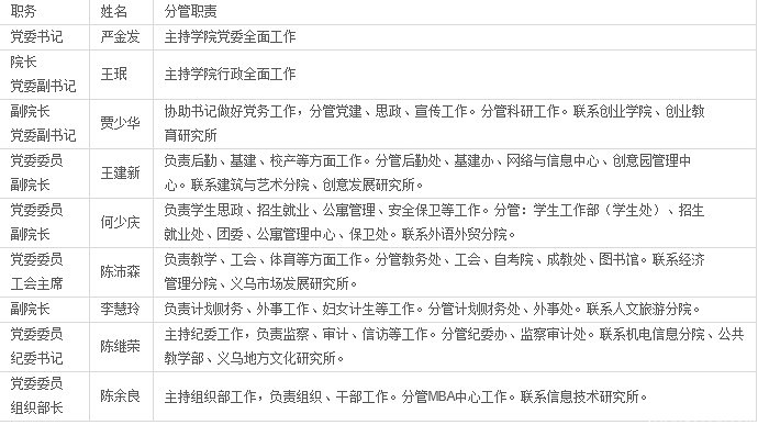 <em>义乌工商职业学院</em>,咱的大学三年青春就在那!-义