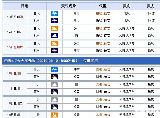 安吉天气预报,未来7天大家要注意了-说身边事