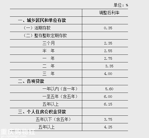 14年11月21日降息后的基准 省的绝对是真金白银 楼市八卦 房产楼市 重庆购物狂