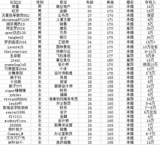 一点数据统计--关于身高