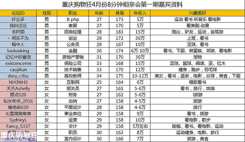 一点数据统计--关于身高