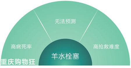 羊水栓塞的诊断和预防，孕妈快来看看吧！