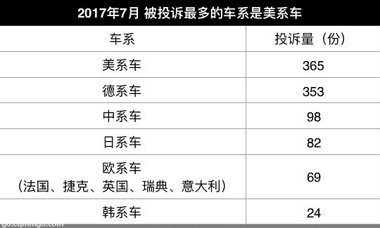 7月质检总局车型投诉排行榜，前10全是德系、美系车，大众占4款