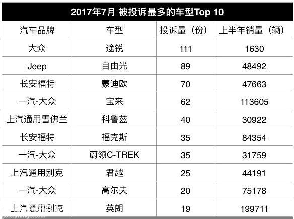 7月质检总局车型投诉排行榜，前10全是德系、美系车，大众占4款