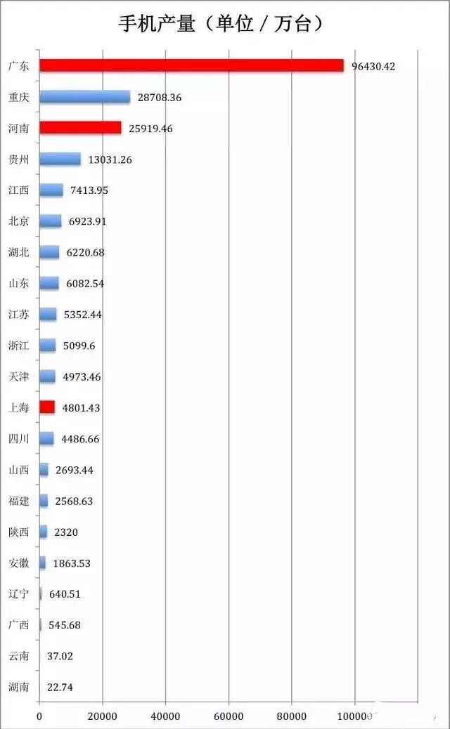 2018重庆雄起电子产业超6000亿、3亿手机产量GDP支柱