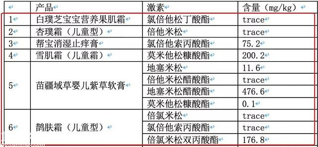 315来临之际,这些纯天然的“宝宝霜”被检出了激素