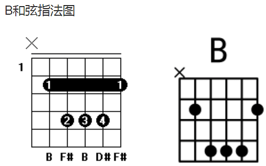 f三音疊置構成的大三和絃,是e大調中的v級屬和絃,以上為常見的b和絃