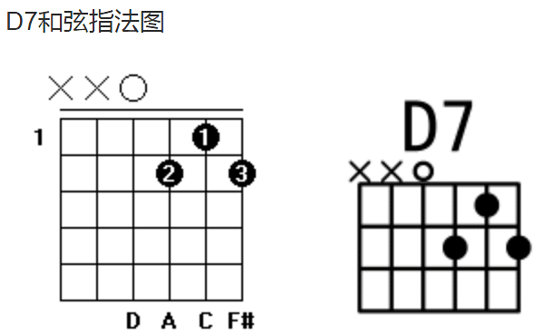 c大調常用和絃指法圖