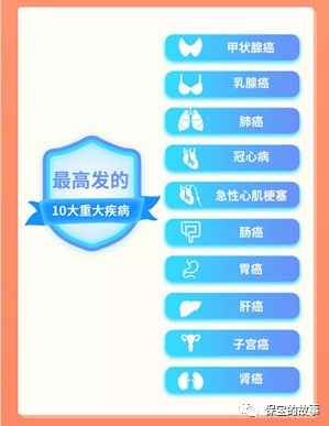 重大疾病之最低敌人-恶性肿瘤