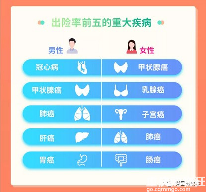 重大疾病之最低敌人-恶性肿瘤