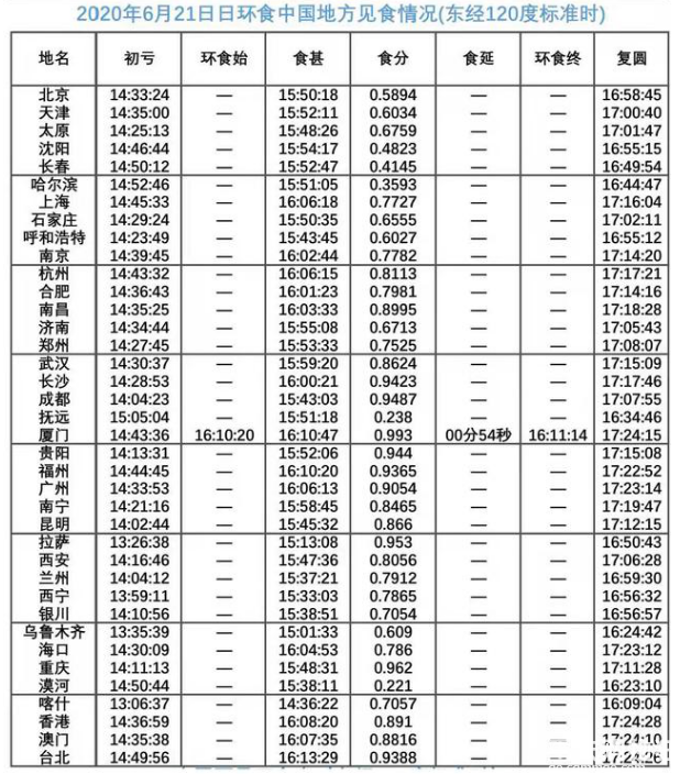 今天下午重庆可看超级日环食，错过要等10年，你拍到了吗？