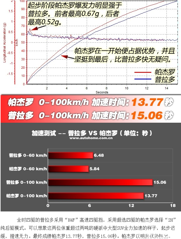 撼路者详细对比普拉多,连日大雨恐怕只有硬派越野车才能应对