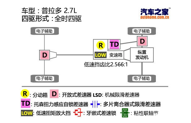 撼路者详细对比普拉多，连日大雨恐怕只有硬派越野车才能应对