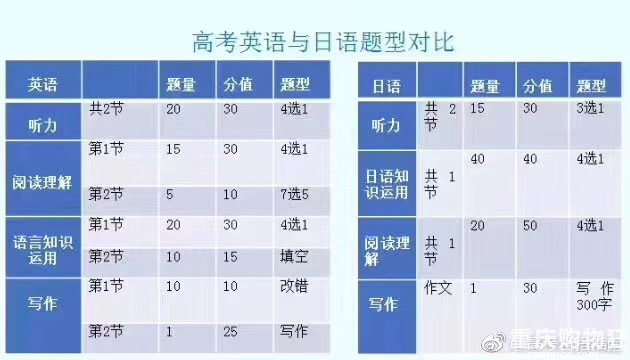 小语种要火了？高考日语因简单上了热搜，有人改学日语提高了30分