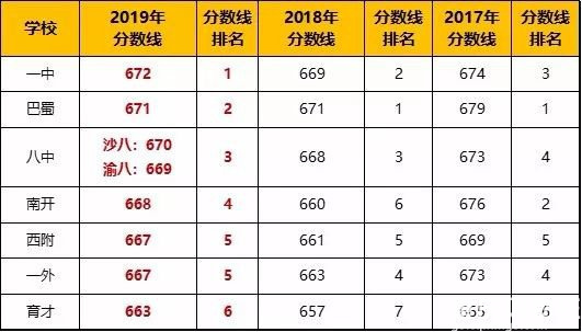 2020年重庆一外录取分数线是多少？今年预测，重庆一外录取分数线