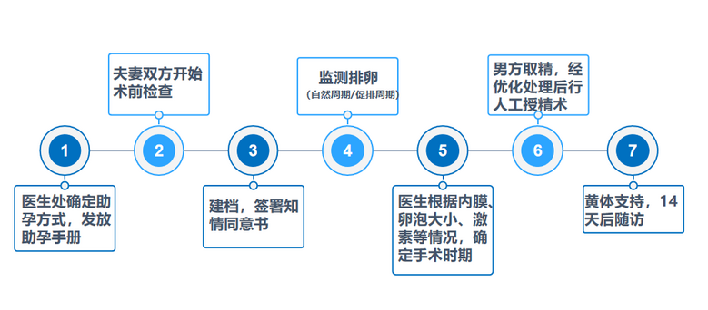 关于人工授精流程 注意事项及常见问题在线答疑 不孕困惑 备孕怀孕 重庆购物狂