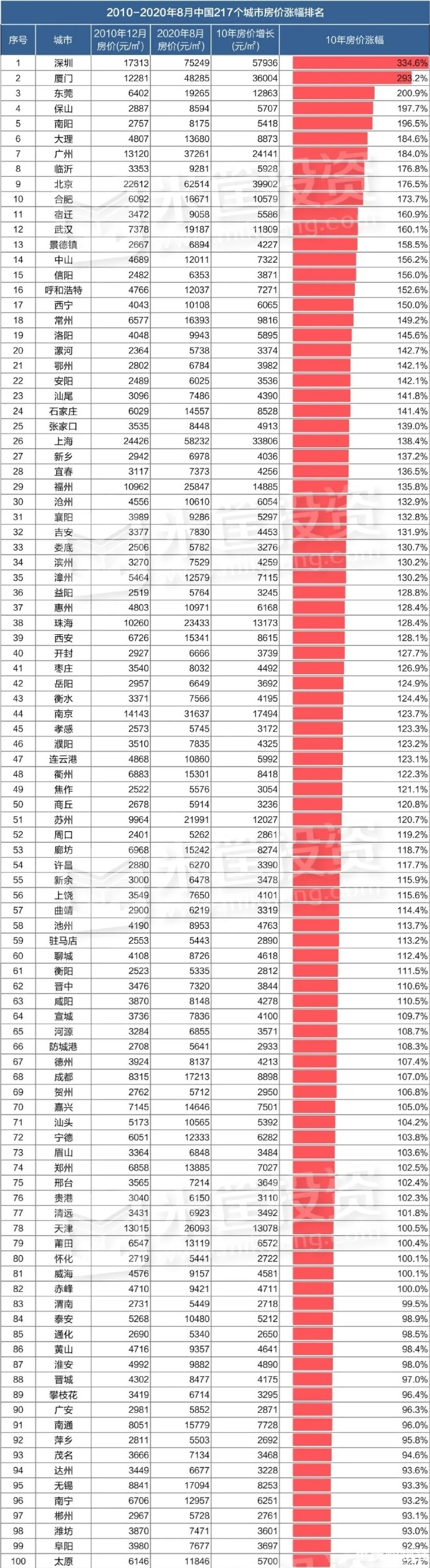 全国主要城市十年房价涨幅。