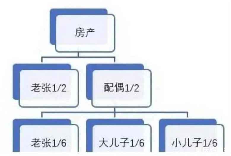 2021年起，父母的房产全部按“新规”继承！必读！！！