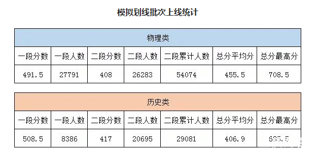 重庆2021年高考一诊分段表公布，首届新高考一诊考生约13.56万人