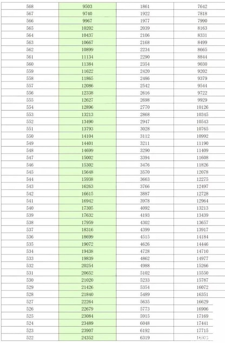 重庆2021年高考一诊分段表公布，首届新高考一诊考生约13.56万人