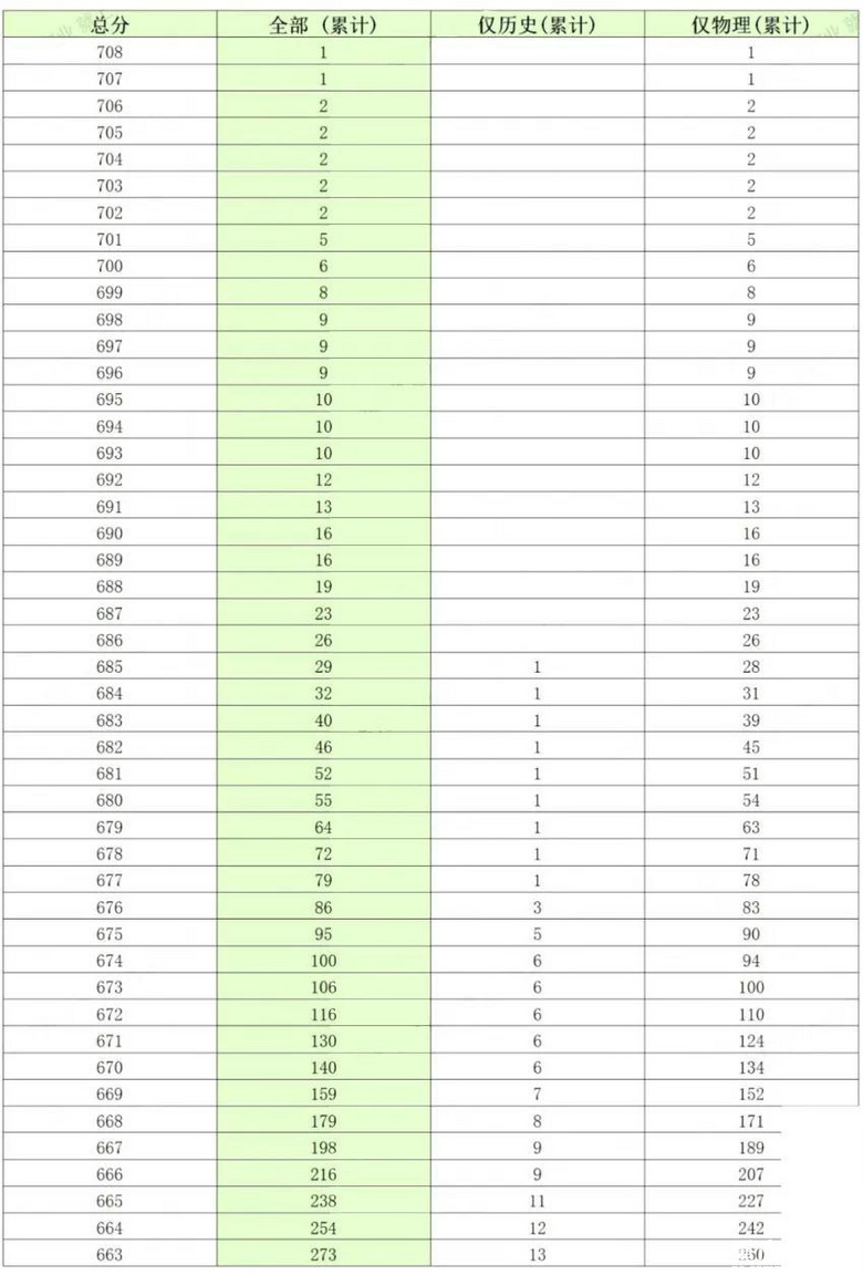 重庆2021年高考一诊分段表公布，首届新高考一诊考生约13.56万人