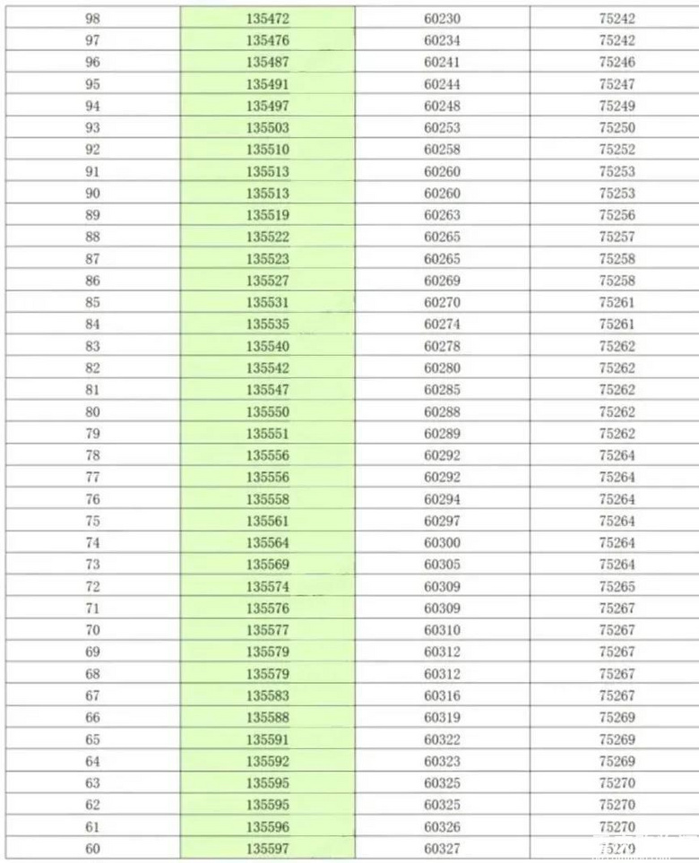 重庆2021年高考一诊分段表公布，首届新高考一诊考生约13.56万人