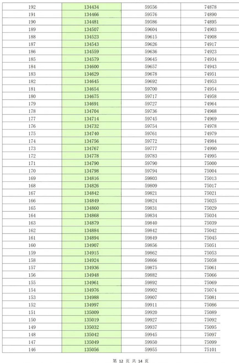 重庆2021年高考一诊分段表公布，首届新高考一诊考生约13.56万人