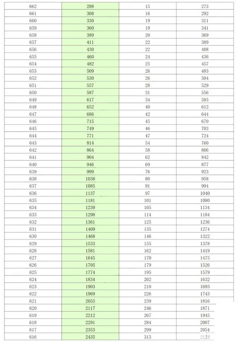 重庆2021年高考一诊分段表公布，首届新高考一诊考生约13.56万人