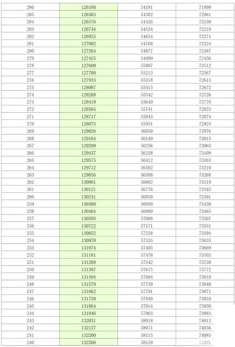 重庆2021年高考一诊分段表公布，首届新高考一诊考生约13.56万人