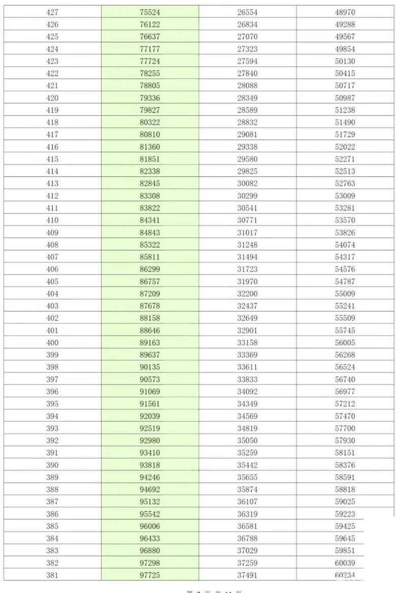 重庆2021年高考一诊分段表公布，首届新高考一诊考生约13.56万人