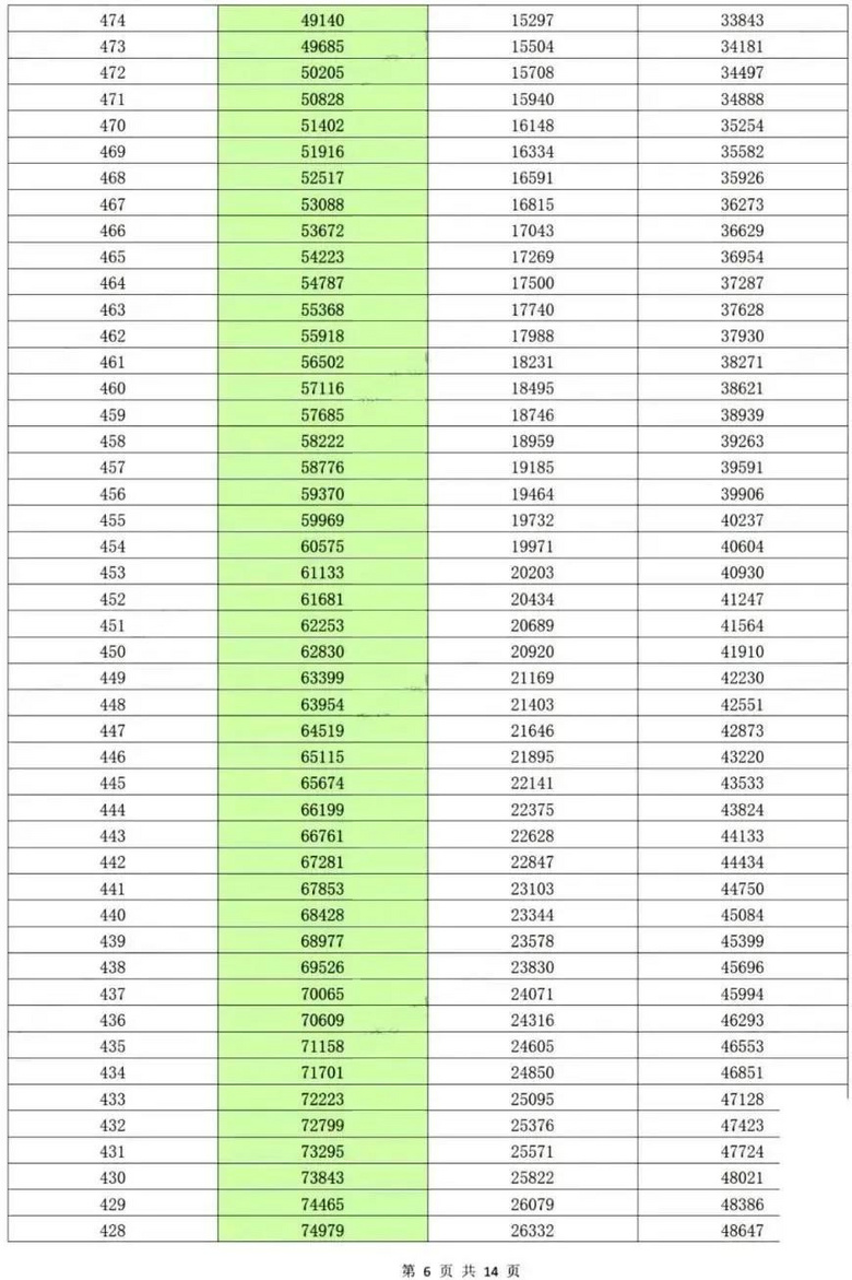 重庆2021年高考一诊分段表公布，首届新高考一诊考生约13.56万人