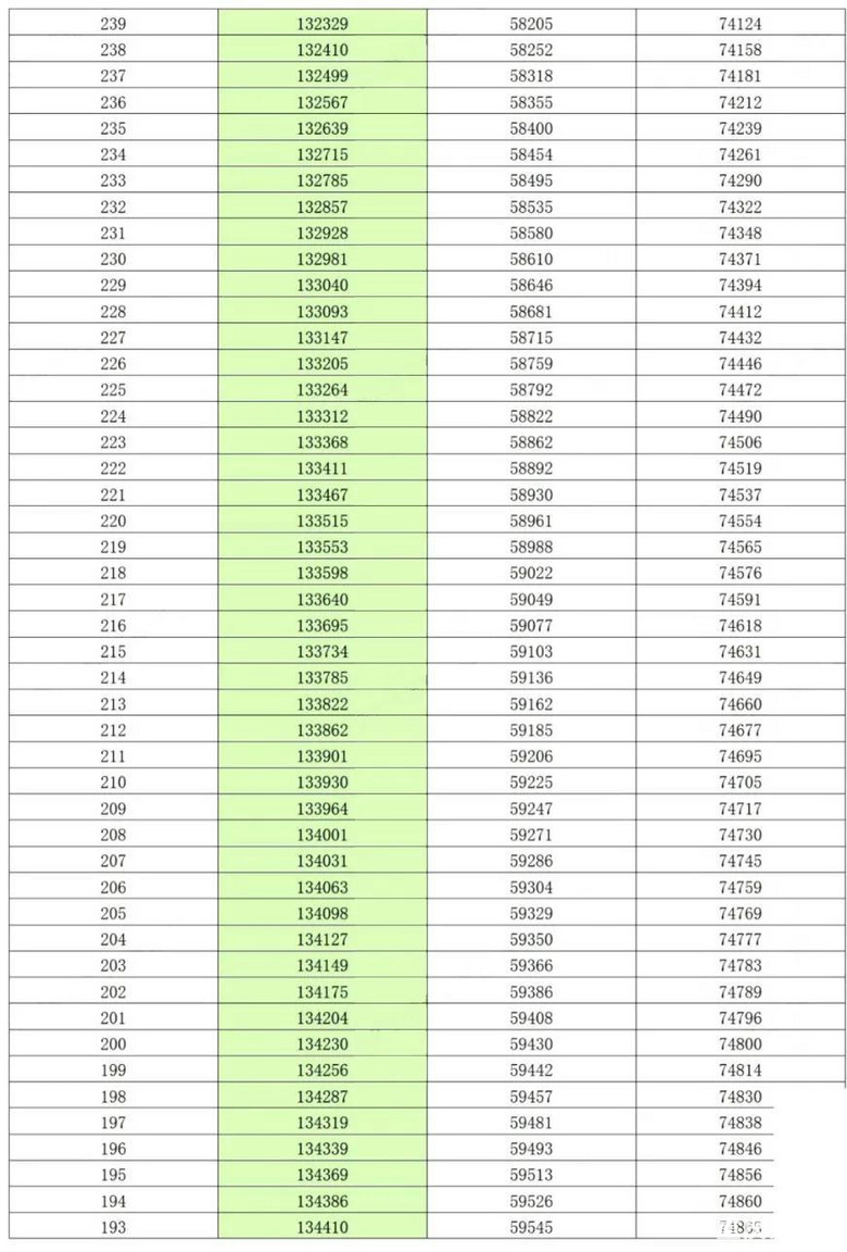 重庆2021年高考一诊分段表公布，首届新高考一诊考生约13.56万人