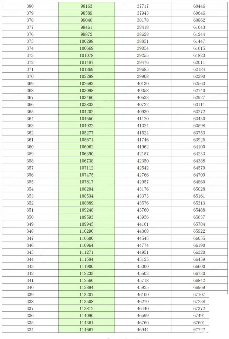 重庆2021年高考一诊分段表公布，首届新高考一诊考生约13.56万人