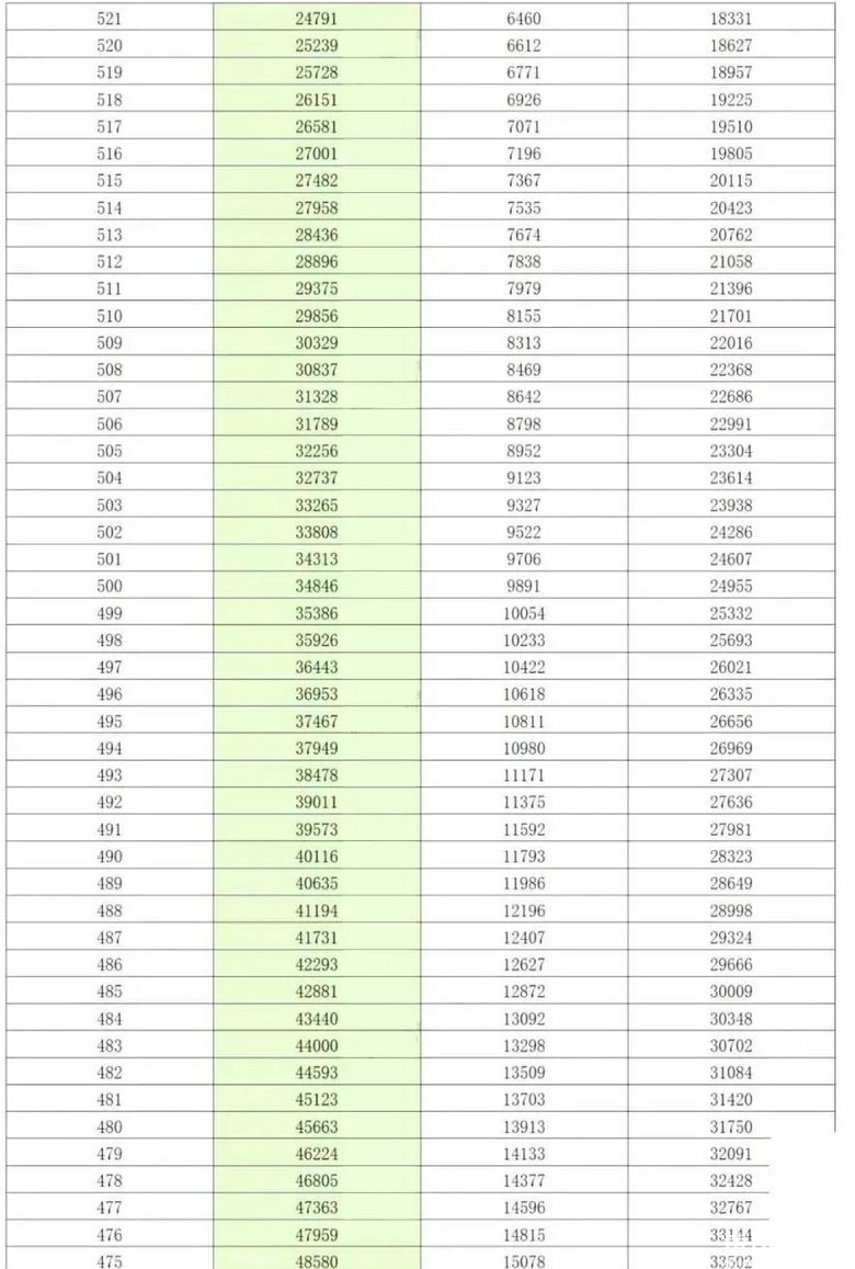 重庆2021年高考一诊分段表公布，首届新高考一诊考生约13.56万人