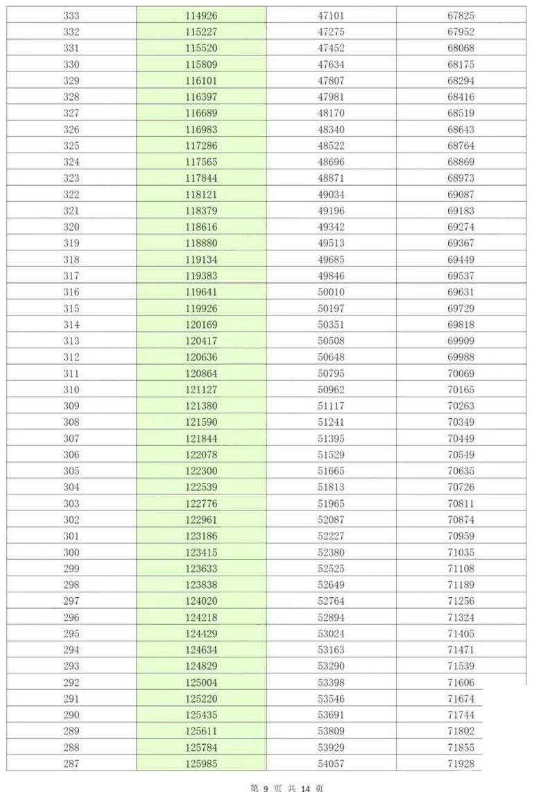 重庆2021年高考一诊分段表公布，首届新高考一诊考生约13.56万人